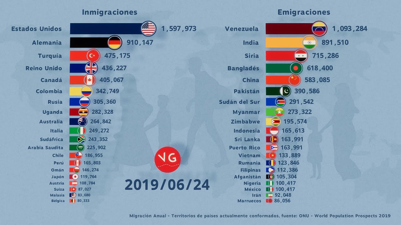 ¿cuáles Son Los Países Que Más Emigran A Ee Uuemk 0756