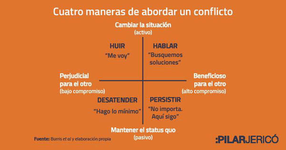 Descubre Los 4 Tipos De Conflictos Y Cómo Enfrentarlos 8646