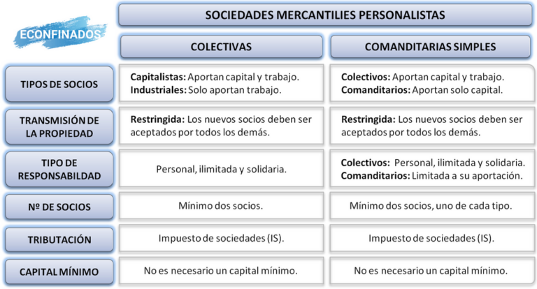 Sociedades En Comandita Simple: Características Clave