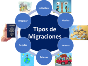 Tipos De Migración: Conoce Cómo Se Clasifican